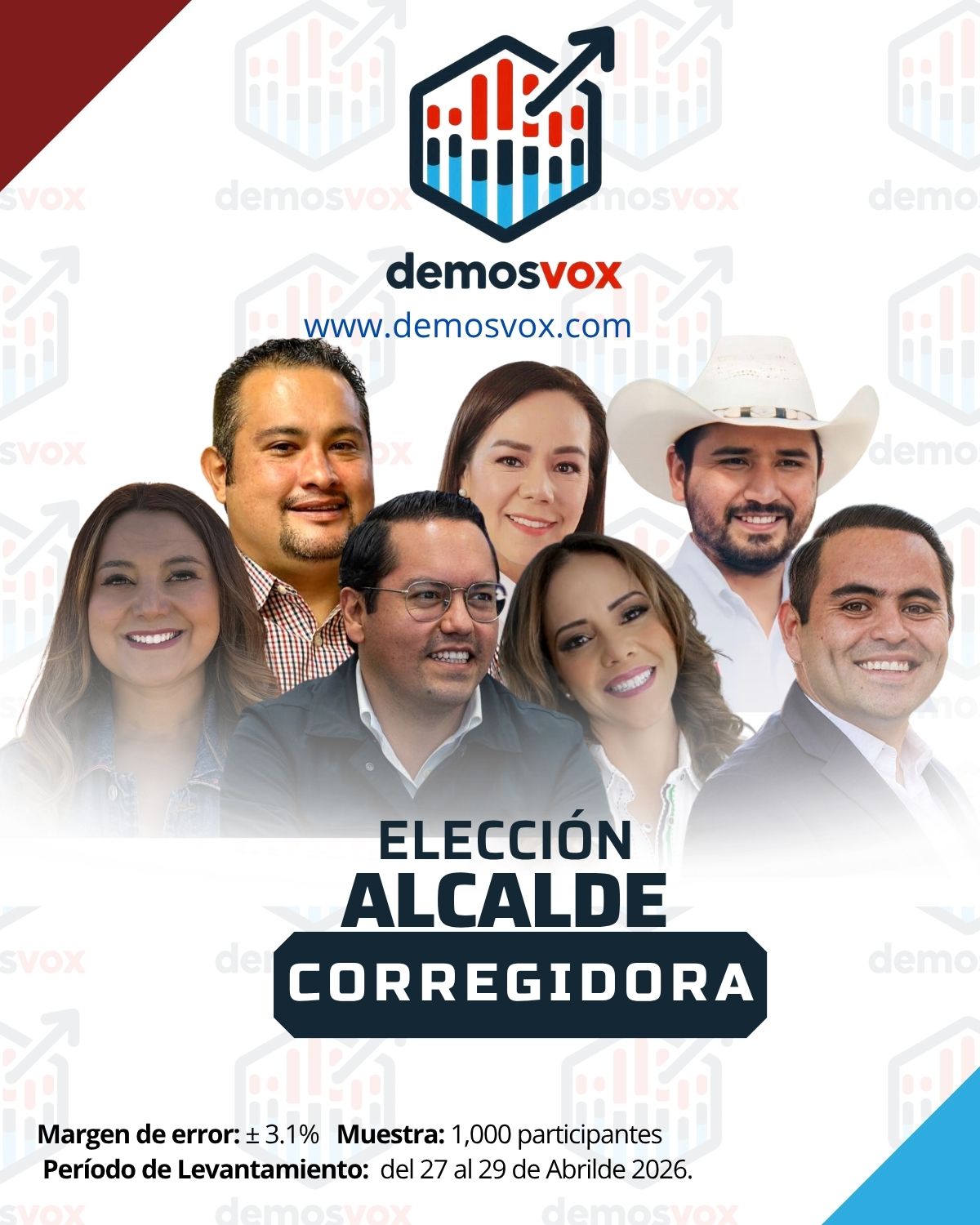 Municipio de Corregidora Abril 2026 Levantamiento digital validado mediante segmentación geográfica, filtros  y ponderación estadística con metodología DemosVox.