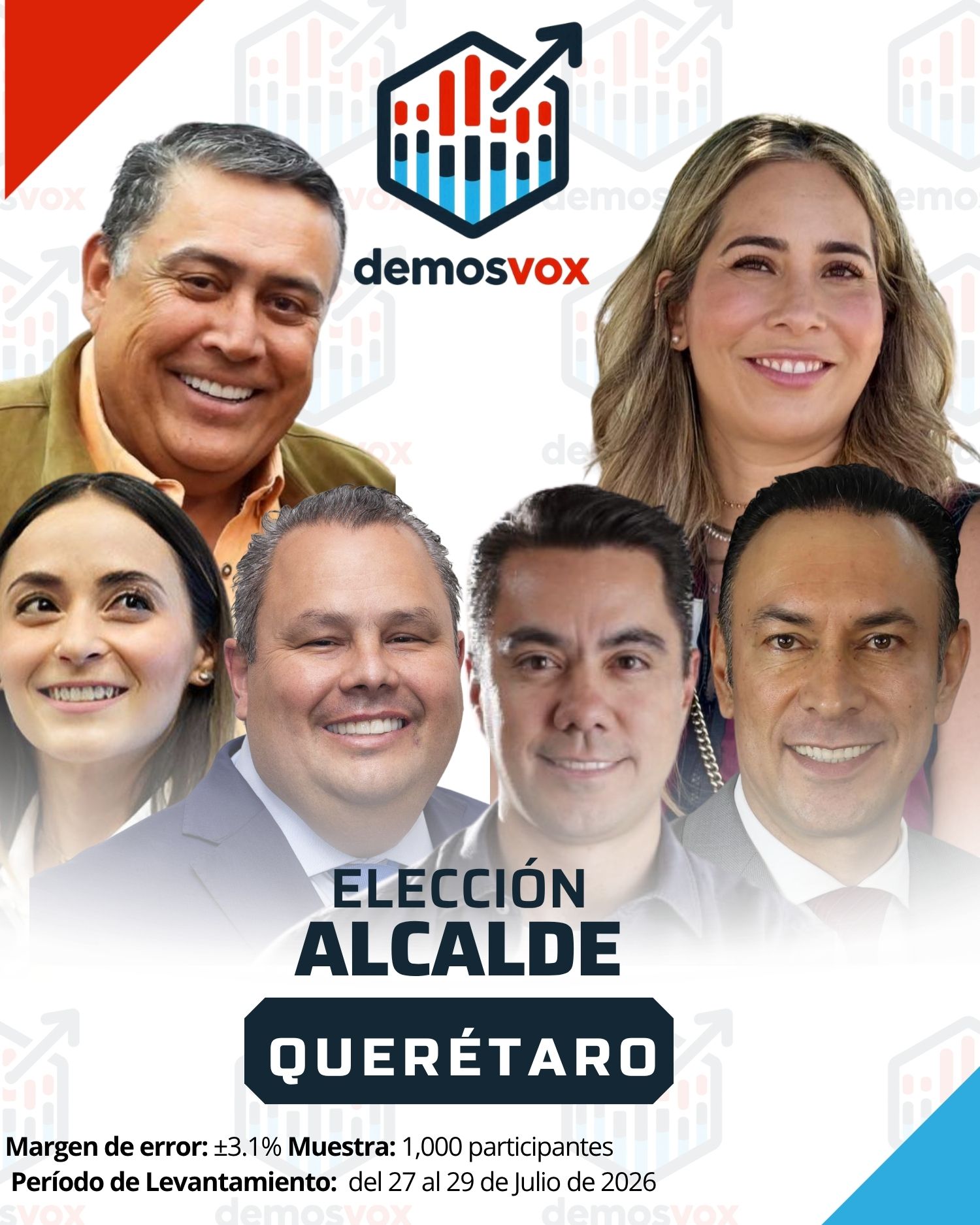 Municipio de Querétaro Julio 2026 Intencion de Voto 2027 - Querétaro Capital