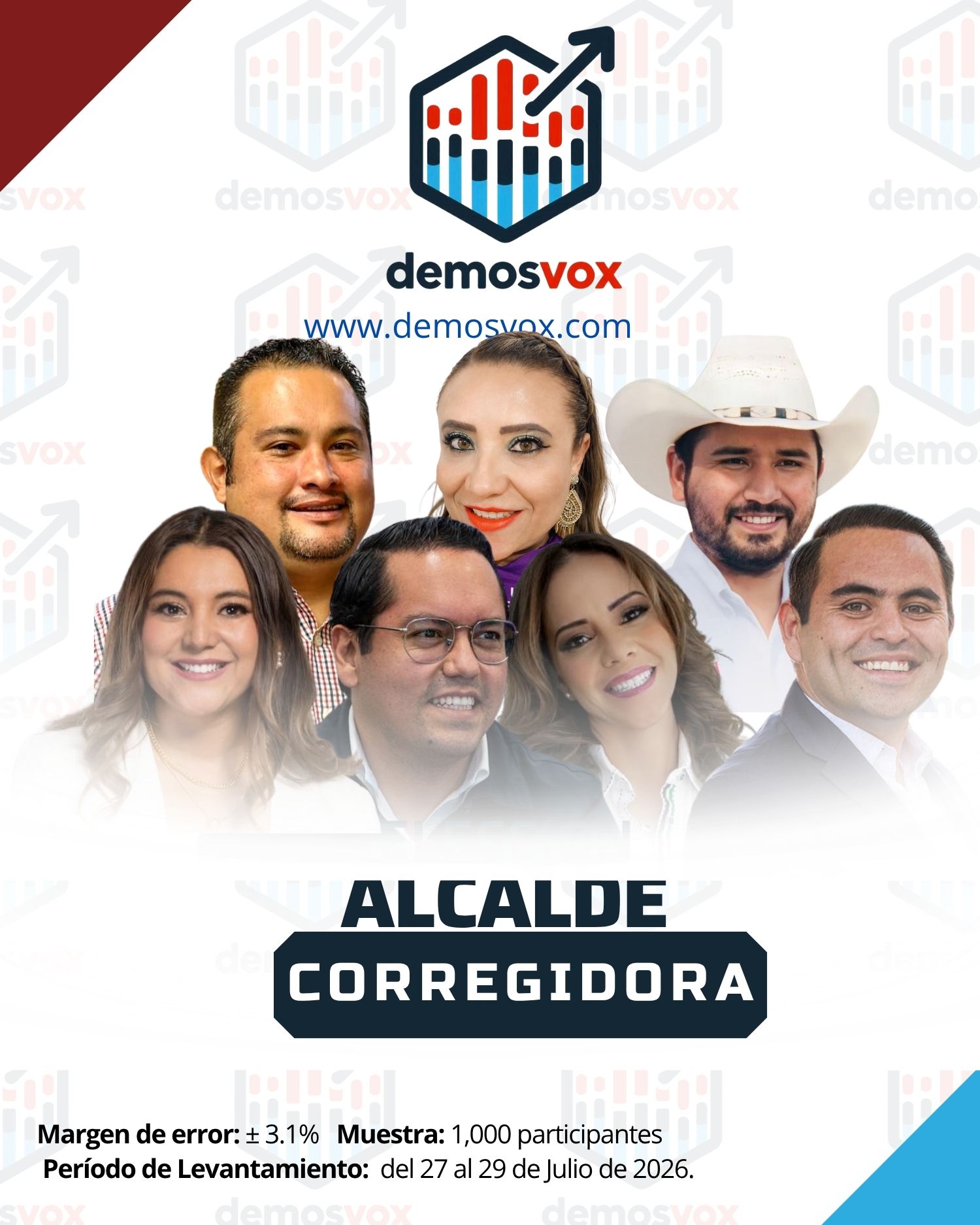 Municipio de Corregidora Julio 2026 Intencion de Voto 2027 - Corregidora